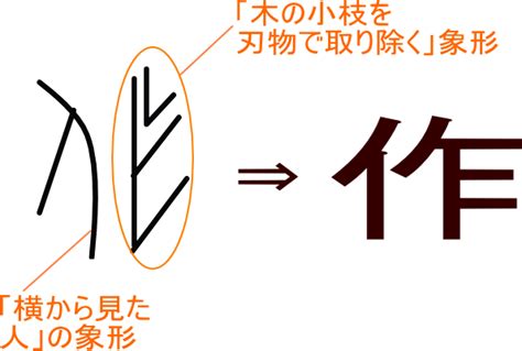 作部首|「作」の漢字‐読み・意味・部首・画数・成り立ち